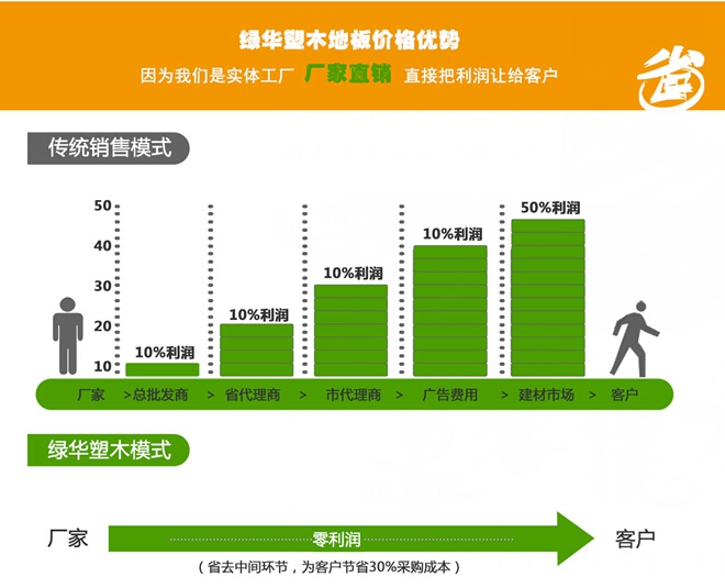 綠華塑木傳統銷售模式 綠華塑木傳統銷售模式